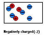 Neutral vs. Charged Objects