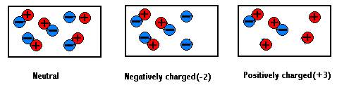 Neutral vs. Charged Objects