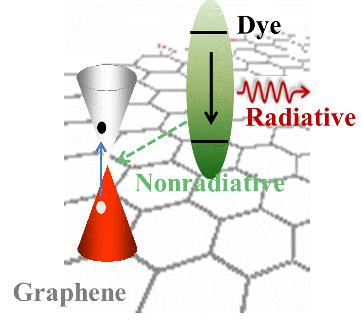 Photoactive Graphene — From Functionalization to Applications