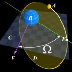 Mathematics of Satellite Motion