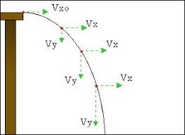 Describing Projectiles With Numbers: (Horizontal and Vertical Velocity)
