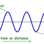 The Nature of a Wave