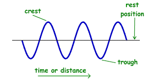 The Nature of a Wave