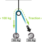 Mechanical Advantage