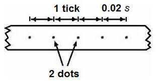 Ticker Tape Diagrams