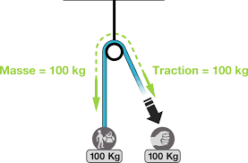 Mechanical Advantage