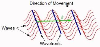 What is a Wave?