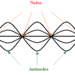 Nodes and Anti-nodes