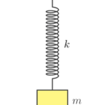 Motion of a Mass on a Spring