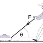 Resolution of Forces