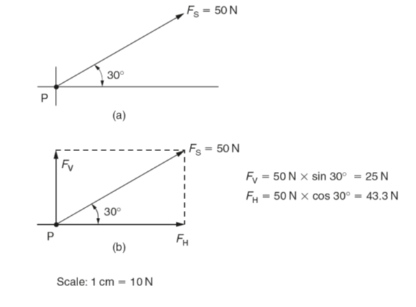 Use of Scaled Vector Diagrams to Determine a Resultant