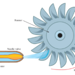 Comparison of Impulse and Reaction Turbines