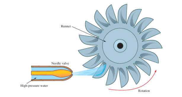 Comparison of Impulse and Reaction Turbines