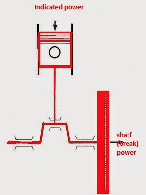 Indicated power of an IC Engine