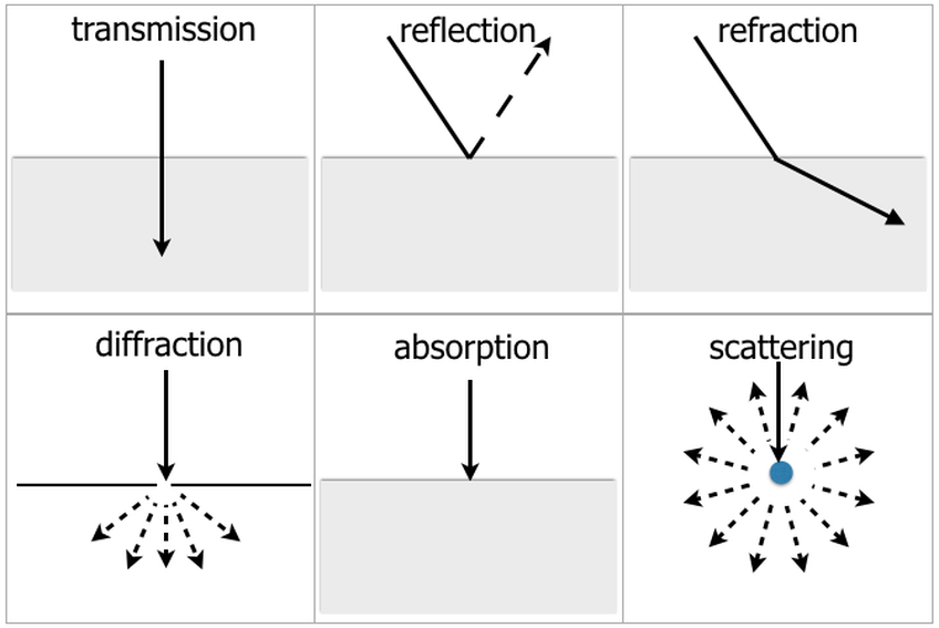 Behavior of Waves