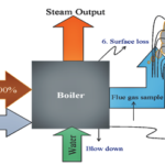 Boiler Efficiency Calculation Simplified