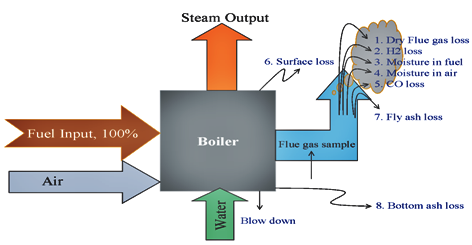 Boiler Efficiency Calculation Simplified