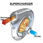 Supercharging of IC Engines
