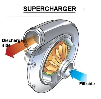 Supercharging of IC Engines