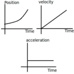The Meaning of Constant Acceleration