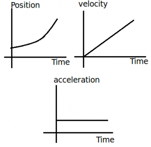 The Meaning of Constant Acceleration