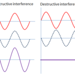 Interference of Waves