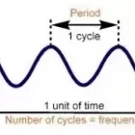 Frequency and Period of a Wave