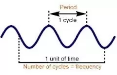 Frequency and Period of a Wave