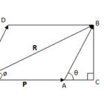 Parallelogram Method of Vector Resolution