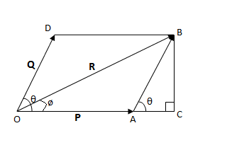 Parallelogram Method of Vector Resolution