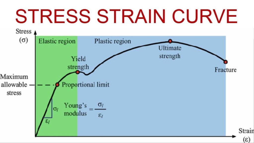 Stress Strain Curve Explanation