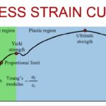 Stress Strain Curve Explanation