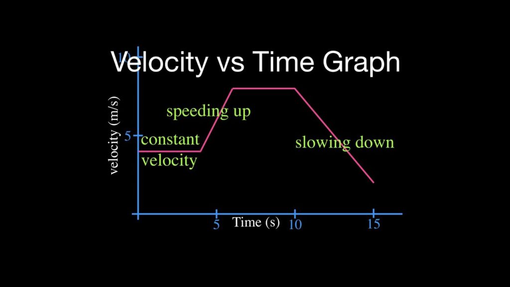 Speeding Up versus Slowing Down