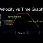 Speeding Up versus Slowing Down