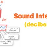 Intensity and the Decibel Scale