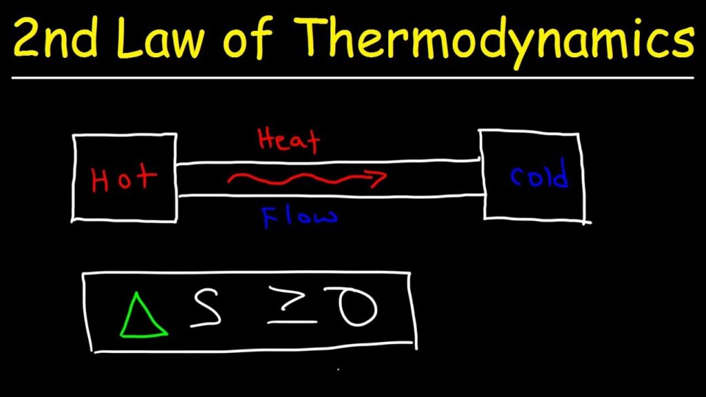 Second Law of Thermodynamics