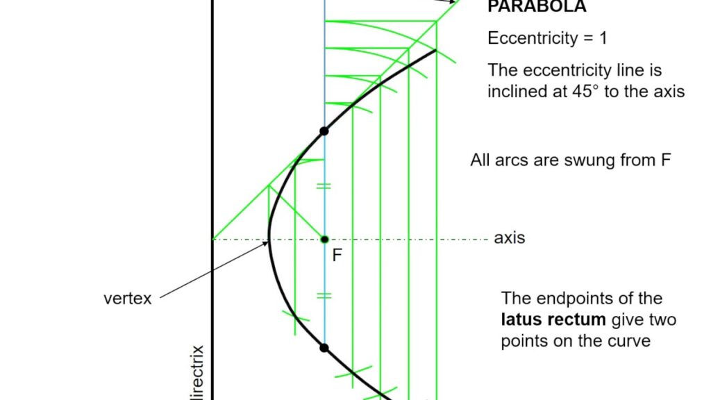 PARABOLA and its CONSTRUCTION by ECCENTRICITY METHOD