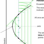 PARABOLA and its CONSTRUCTION by ECCENTRICITY METHOD