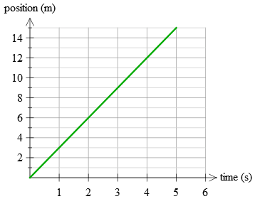 Motion with Position vs. Time Graphs