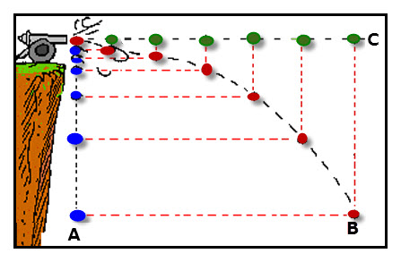 Characteristics of a Projectile’s Trajectory
