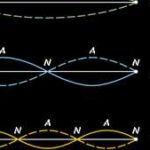 Formation of Standing Waves