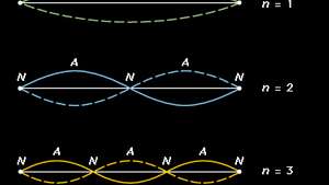 Formation of Standing Waves