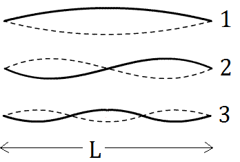 Mathematics of Standing Waves
