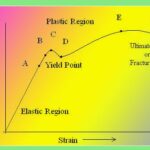 Stress-Strain Curve for Mild Steel with Stress-Strain Relationship