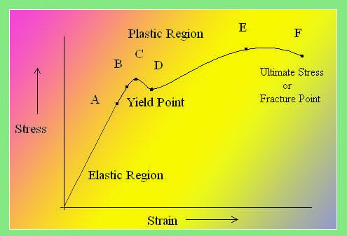 Stress-Strain Curve for Mild Steel with Stress-Strain Relationship