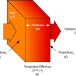 Effect on Thermal Properties
