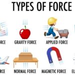 Types of Forces