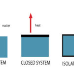 What is an Isolated System?
