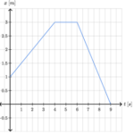 Determining the Slope on a p-t Graph