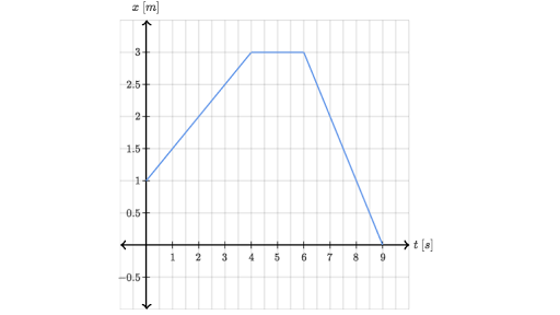 Determining the Slope on a p-t Graph